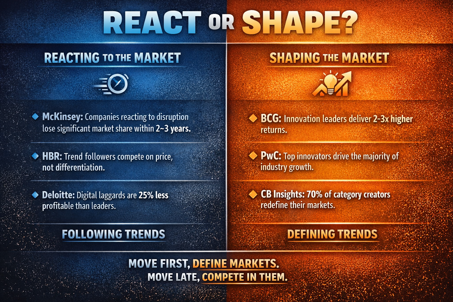 Reacting to the Market vs. Shaping It: What the Data Actually Shows