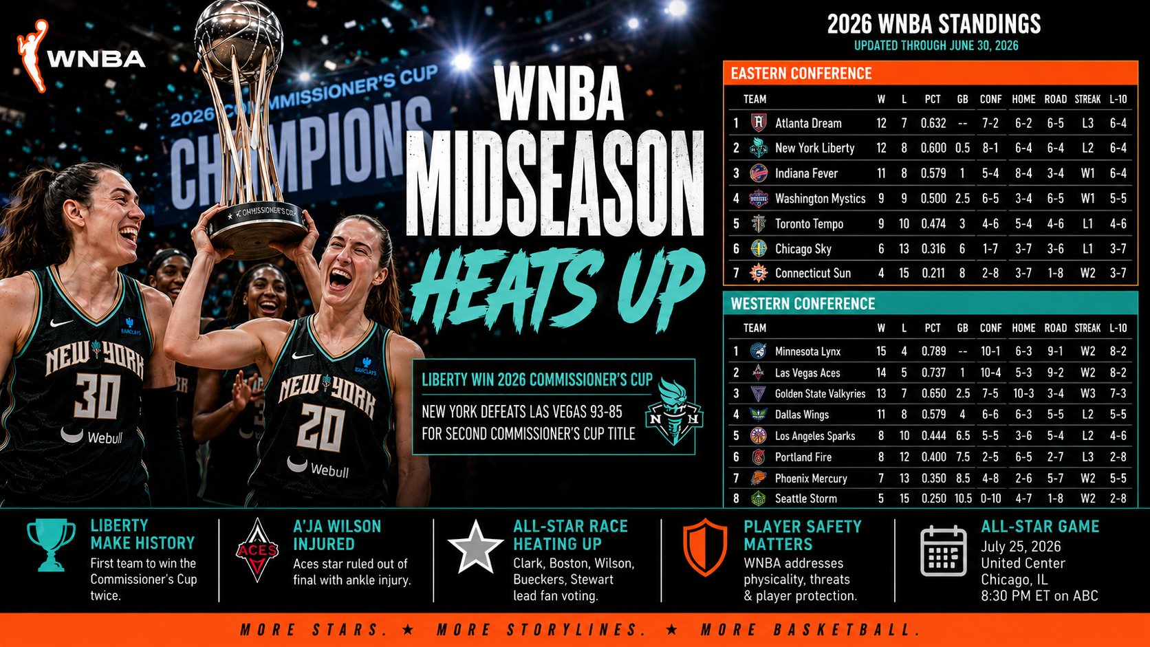 Liberty’s Commissioner’s Cup Win Sets the Tone as WNBA Midseason Race Tightens
